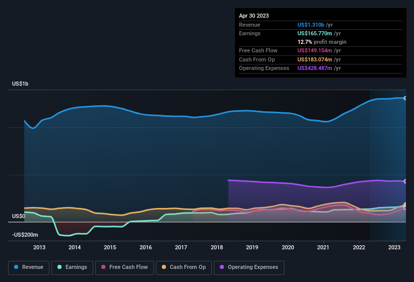 earnings-and-revenue-history