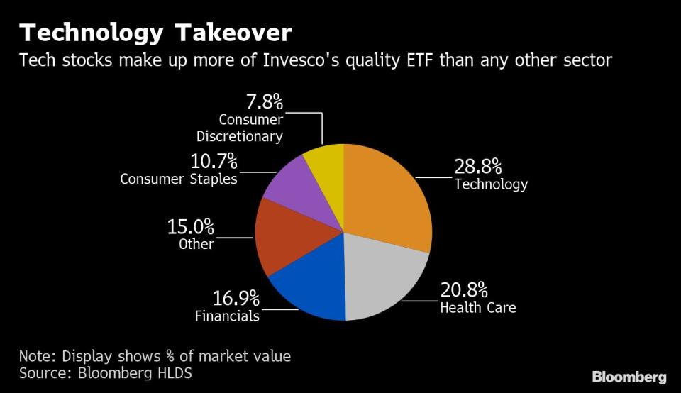 (Bloomberg) -- With the U.S. economic expansion getting longer and longer, nervous investors are pouring money into funds tracking the investment factor known as “quality.” It’s a category whose composition has changed.Gone are the days when having a rock-solid balance-sheet meant you made food, sold clothes or built industrial infrastructure. Now, technology firms are king, with chip manufacturers overrunning the list. The rules are the same -- quality denotes a high return on equity, low debt and lots of free cash flow. But the businesses that qualify have evolved.“These tech companies have kind of grown up and they meet the criteria,” said Nick Kalivas, senior equity product strategist for Invesco Ltd.’s ETF business. “They’re still more cyclical than kind of the old-school quality, so that’s a really interesting dynamic that has surfaced.”For bubble-watchers, it’s another example of how much the market has changed since the dot-com days. Agents of volatility back then, computer and software makers now are some of the oldest and most profitable firms around. Their contribution to the S&P 500’s overall earnings has quadrupled in two decades.Smart-beta ETFs that focus on quality stocks have taken in $3 billion in 2019, the best half-year period on record. As investors question the staying power of the bull run and economic cycle, finding companies with sound finances and profitability has become a priority.The $1.5 billion Invesco S&P 500 Quality ETF, which trades under the ticker SPHQ, devotes more of its cash to technology stocks than any other sector. A Bloomberg Portfolio analysis shows the fund’s tech allocation has steadily risen over the past decade, and now the ETF holds just about double the amount of tech stocks it did at the end of 2009.While much of that is in software and services, semiconductor stocks also have a bigger role. For years, Linear Technology Corp. was the lone semiconductor company that met the criteria for inclusion in the Invesco quality fund. Now there are seven, with popular names such as Applied Materials Inc., Intel Corp., Qualcomm Inc. and Texas Instruments Inc. making the cut. Linear was acquired three years ago and no longer exists.But the inclusion of more cyclical stocks also means the quality factor is experiencing a “step up” in risk, Kalivas said. Tech stocks are by nature higher-beta than their predecessors and that could amplify volatility going up and coming down. At the same time, “it’s hard to get fired for having something that returns a lot on equity, has low debt, and generates a lot of cash,” he said.Volatility has been friendly to quality owners in 2019. The Invesco S&P 500 Quality ETF is up 20% year-to-date, outperforming the broader S&P 500 Index, juiced by the 29% gain in technology stocks. Data compiled by Bloomberg shows that among the five stocks with the most influence on SPHQ, three were tech companies.Whether or not the makeover provides support when the stock market is falling is yet to be seen.“If the academic research plays out, that’s exactly what should happen,” Kalivas said. “They should not have that big downside, their ability to generate cash should support them.”To contact the reporter on this story: Sarah Ponczek in New York at sponczek2@bloomberg.netTo contact the editors responsible for this story: Jeremy Herron at jherron8@bloomberg.net, Chris NagiFor more articles like this, please visit us at bloomberg.com©2019 Bloomberg L.P.