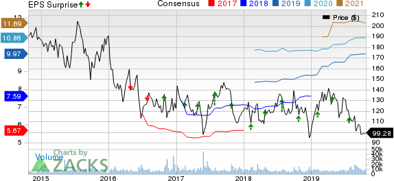 Alexion Pharmaceuticals, Inc. Price, Consensus and EPS Surprise