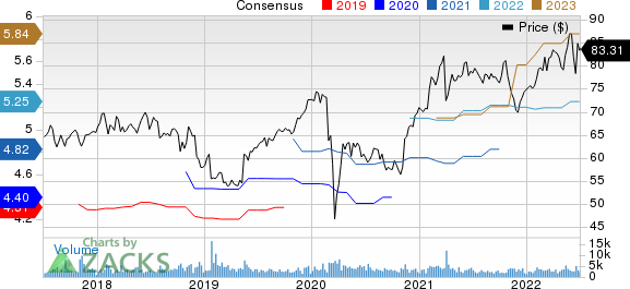 Amdocs Limited Price and Consensus