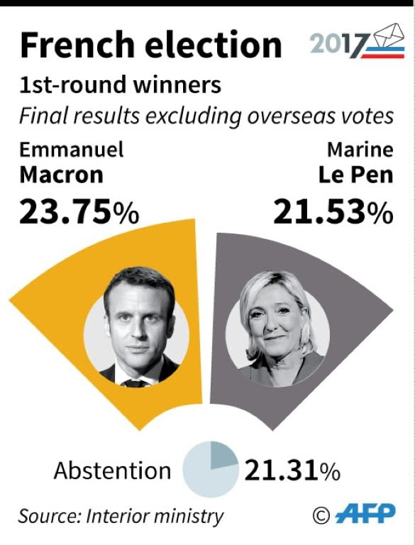 French election: 1st-round winners