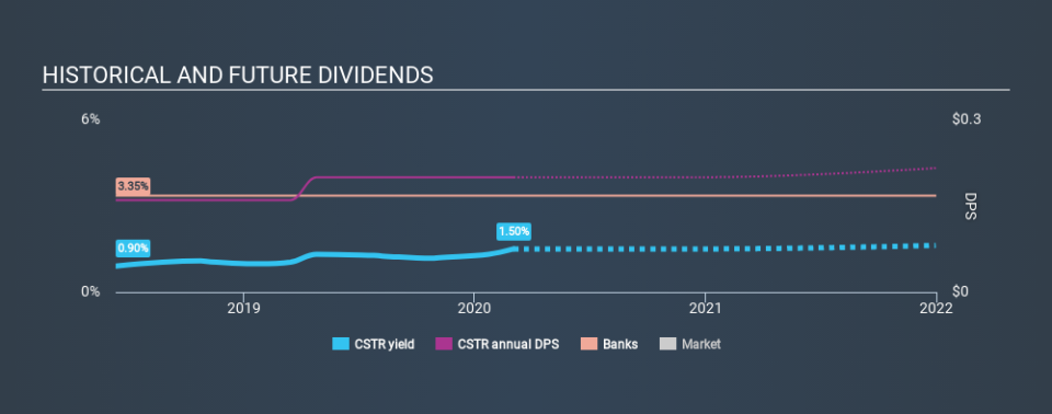 NasdaqGS:CSTR Historical Dividend Yield, March 2nd 2020