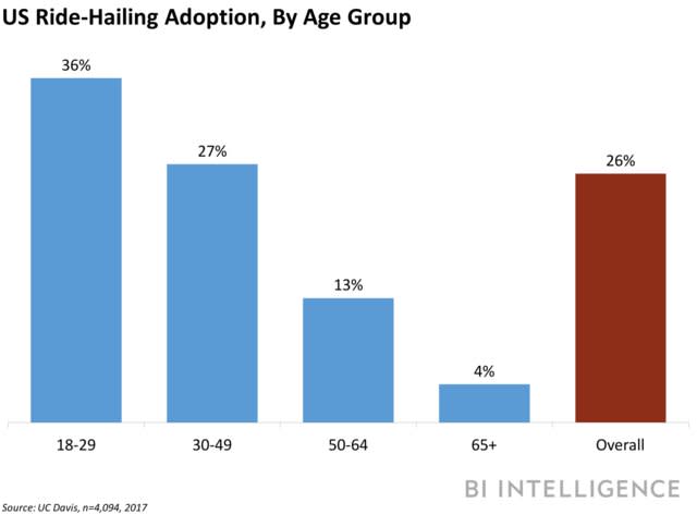 us ride hailing age groups