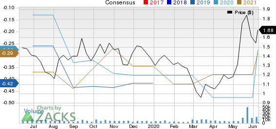 Geron Corporation Price and Consensus