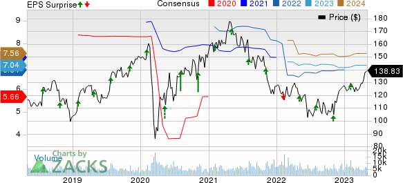 Zimmer Biomet Holdings, Inc. Price, Consensus and EPS Surprise