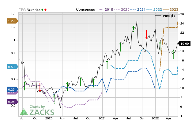 Zacks Price, Consensus and EPS Surprise Chart for ADTN