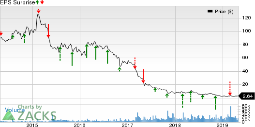 Frontier Communications Corporation Price and EPS Surprise