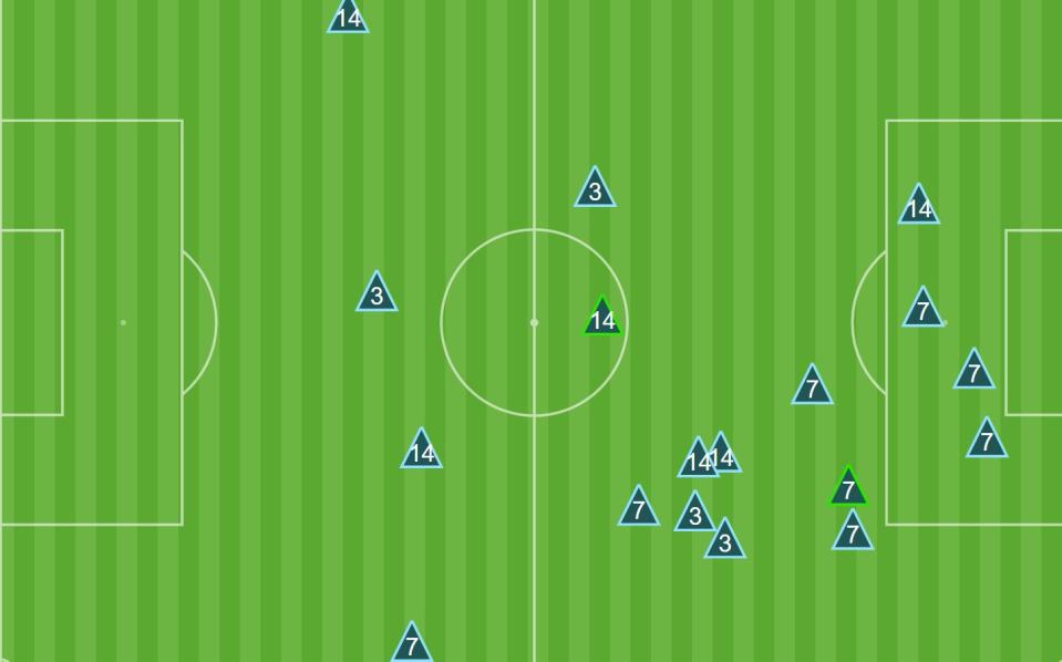 Kicking from right to left, Liverpool's midfielders made just four successful defensive interventions in Chelsea's half in the first 45 minutes - opta