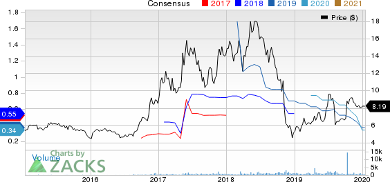 Asure Software Inc Price and Consensus