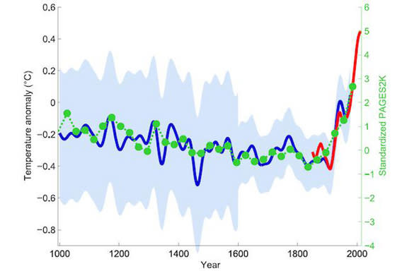 Green dots show the 30-year average of the new PAGES 2k reconstruction. The red curve shows the global mean temperature, according HadCRUT4 data from 1850 onward. In blue is the original hockey stick of Mann, Bradley and Hughes (1999), with its