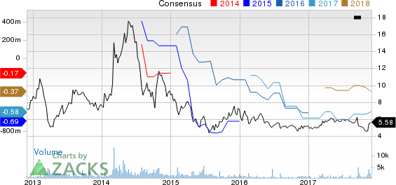 Maxwell Technologies, Inc. Price and Consensus