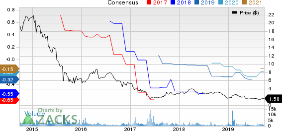 Tuesday Morning Corp. Price and Consensus