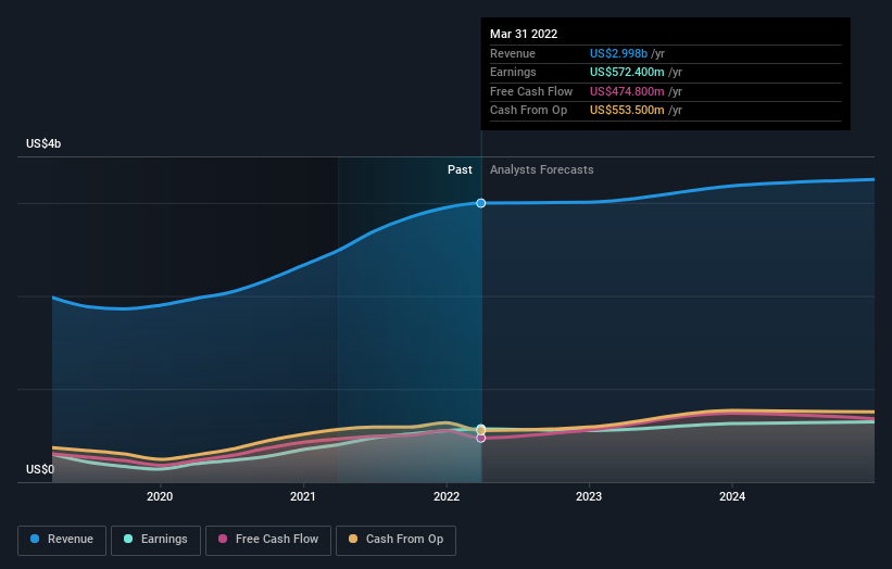 earnings-and-revenue-growth