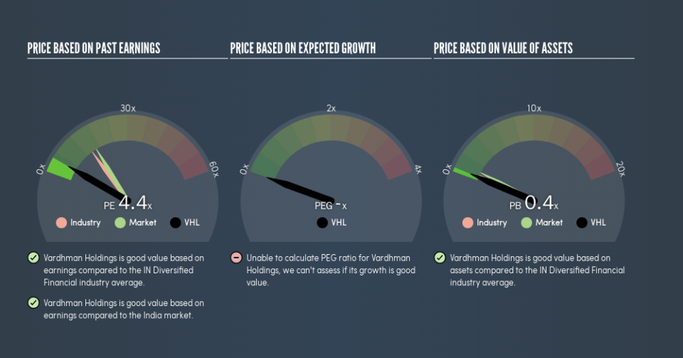 NSEI:VHL Price Estimation Relative to Market, March 19th 2019