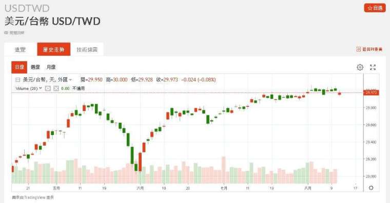 新台幣近期匯率走勢。(圖：鉅亨網)
