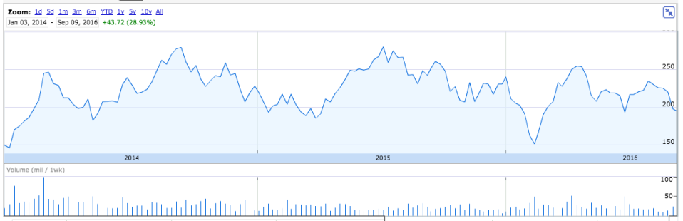 Tesla Chart