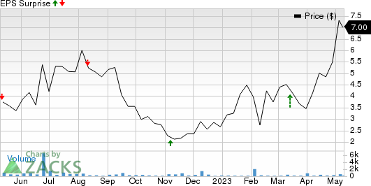 Ikena Oncology, Inc. Price and EPS Surprise