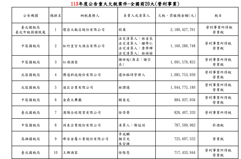 113年度欠稅大戶（營利事業）前20大。財政部提供