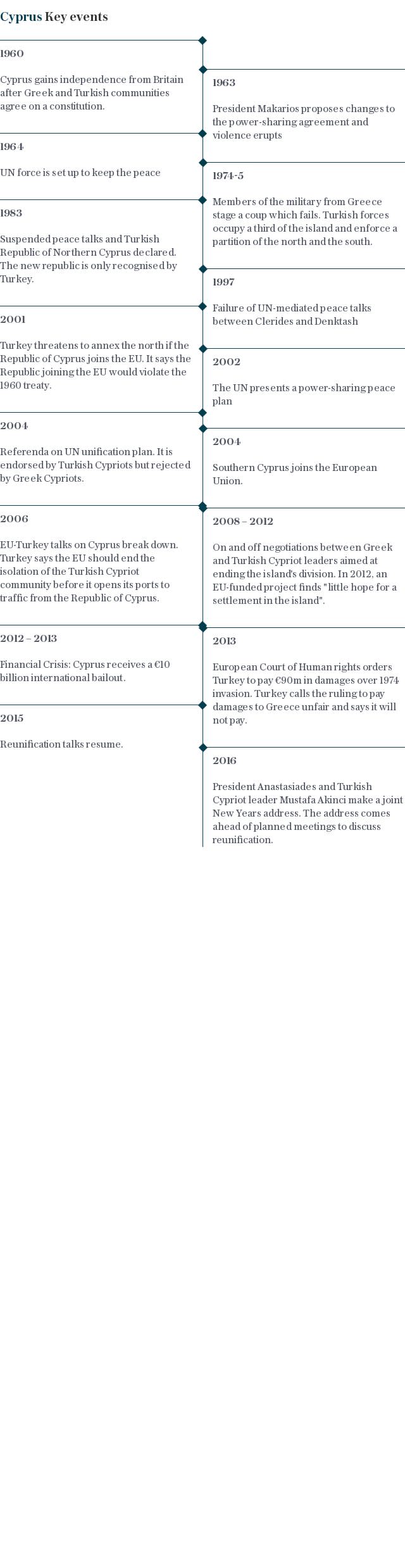 Cyprus Timeline