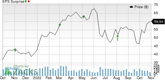 Canadian Natural Resources Limited Price and EPS Surprise