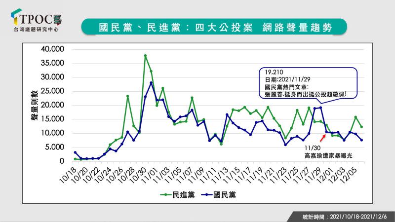 ▲根據QuickseeK快析輿情資料庫監測，國民黨對於四大公投案的聲量，在高嘉瑜遭施暴一事傳出之前，一度超越民進黨，不過之後則轉趨低迷。（圖／TPOC台灣議題研究中心提供）