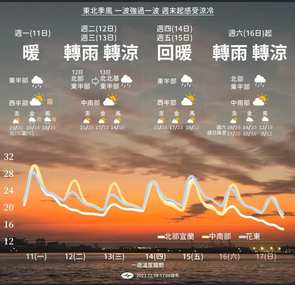 氣象署在臉書表示：未來一周北台灣天氣變化多。
