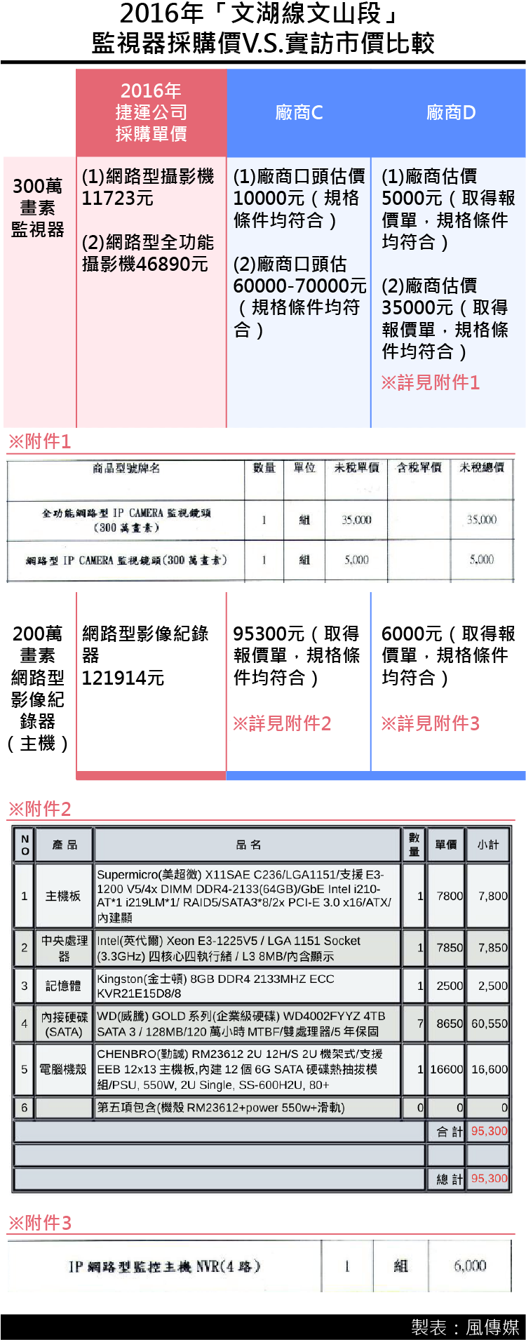 20161223-SMG0035-台北捷運公司採購監視器設備價格疑過高-01.png