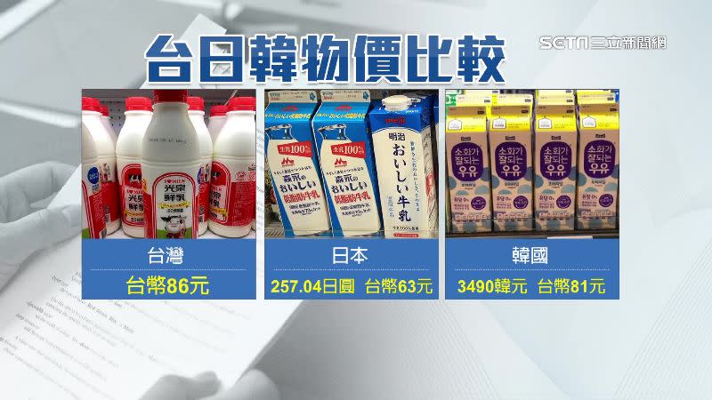 台灣、日本和韓國的牛奶價格比較圖。