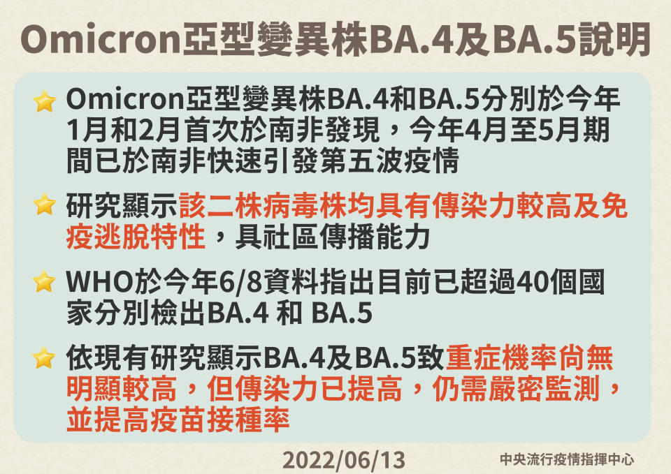 BA.4及BA.5傳染力高，還有免疫逃脫特性。（圖／中央流行疫情指揮中心提供）