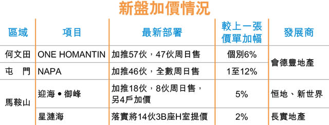 4盤齊加價 NAPA兩房提價12%