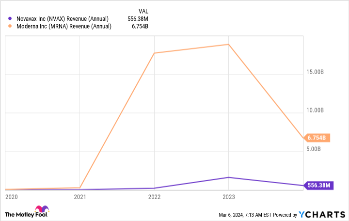 NVAX Revenue (Annual) Chart