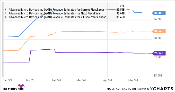 AMD Revenue Estimates for Current Fiscal Year Chart