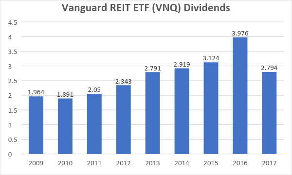 7 REITs With Big Dividend Raises Coming