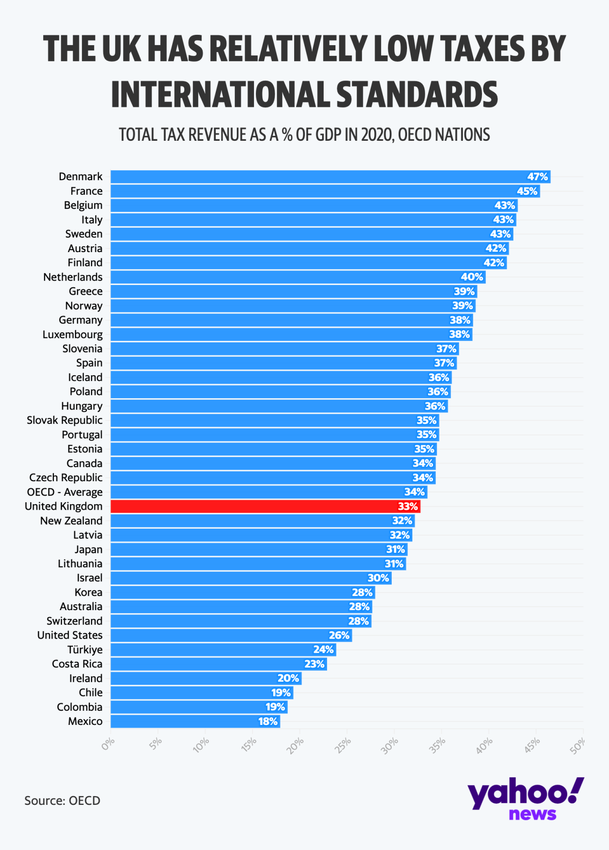 The tax rate in the UK is below average for a developed country (Yahoo News UK/Flourish)