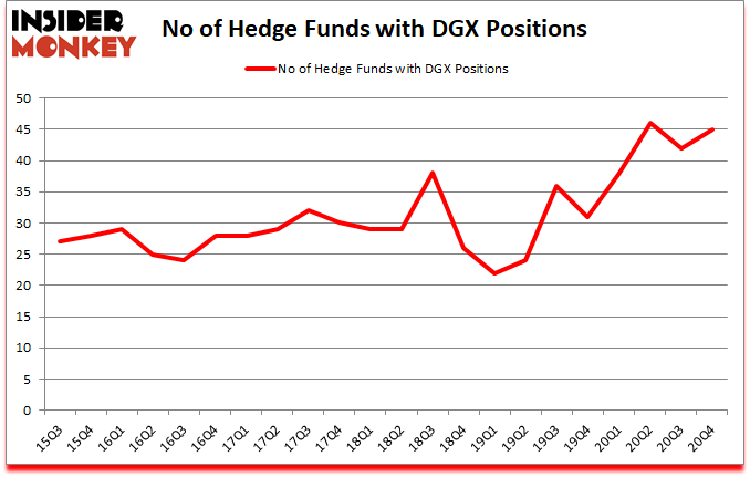 Is DGX A Good Stock To Buy?