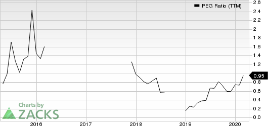 DAQO New Energy Corp. PEG Ratio (TTM)