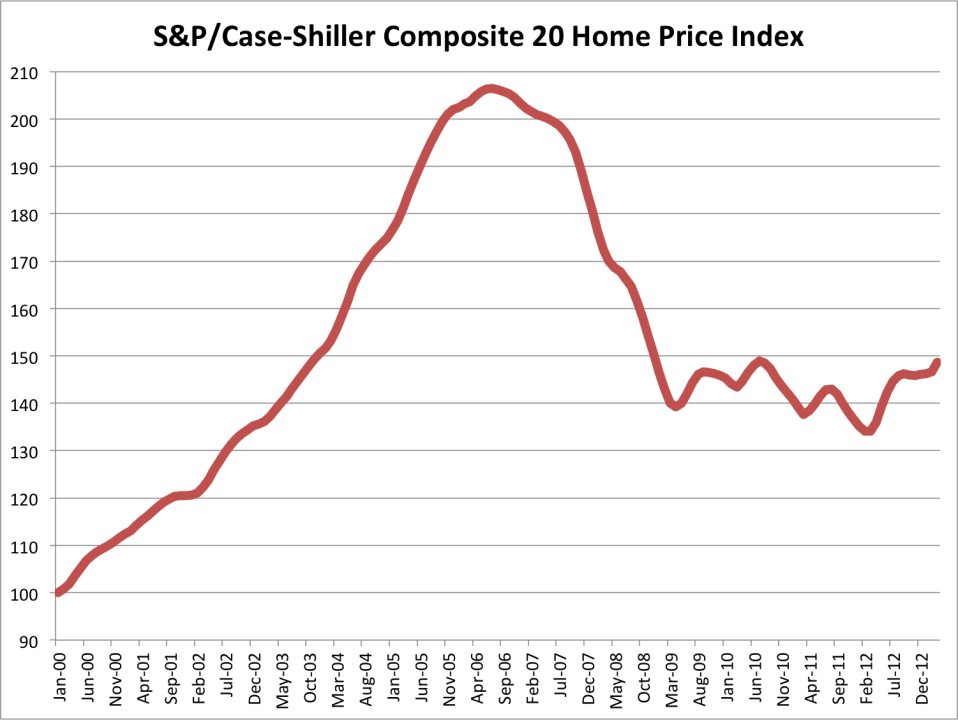 Case Shiller 