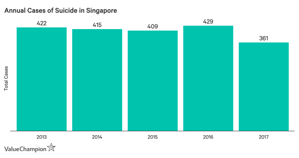 This graph shows the total number of suicides in Singapore between 2013 and 2017