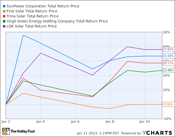 SPWR Total Return Price Chart