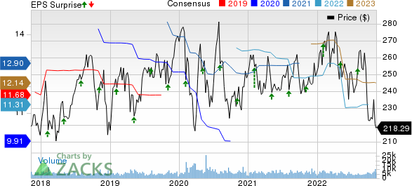 Becton, Dickinson and Company Price, Consensus and EPS Surprise