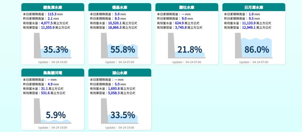 4月24日中部水庫蓄水視覺化展示。（圖取自經濟部水利署網站）