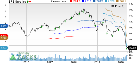 PVH Corp. Price, Consensus and EPS Surprise