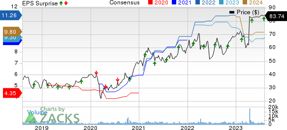 Triton International Limited Price, Consensus and EPS Surprise