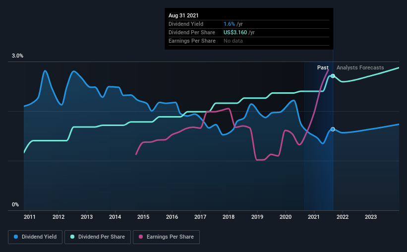 historic-dividend