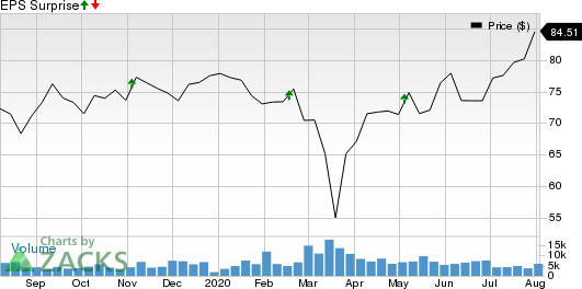 Expeditors International of Washington, Inc. Price and EPS Surprise