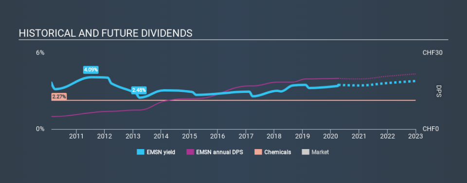 SWX:EMSN Historical Dividend Yield April 7th 2020