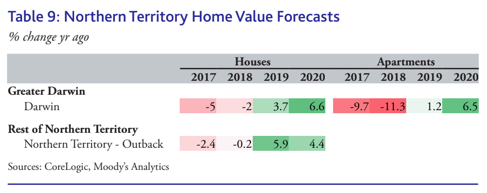 Sources: CoreLogic, Moody’s Analytics