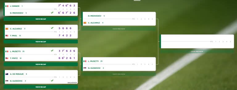 El cuadro de semifinales de Wimbledon 2024