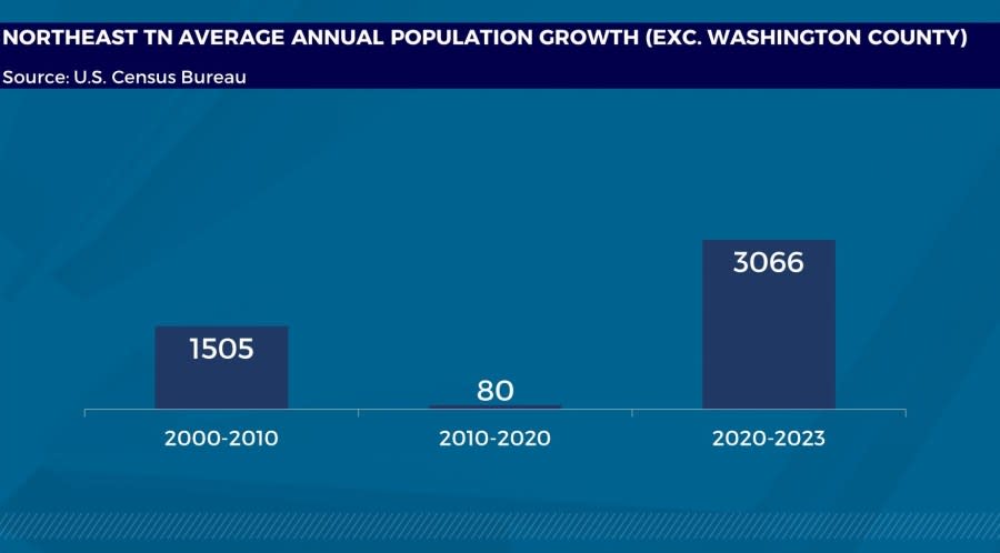 <strong><em>Excluding Washington County, the six counties of Northeast Tennessee barely had combined annual growth last decade. That’s changed drastically since 2020. (WJHL)</em></strong>