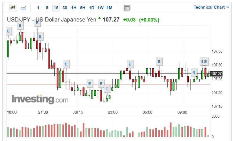 美元兌日圓走勢圖 (圖片：Investing.com)